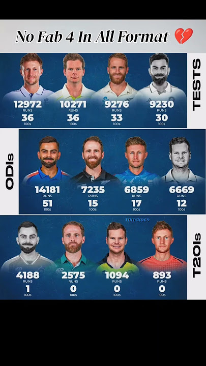 No Fab 4 In All Formats 💔 💘 #viratkohli