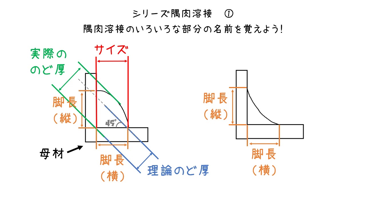 隅 肉 溶接 のど 厚