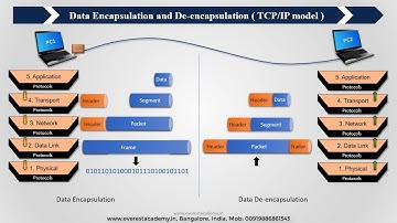 Data Encapsulation and De-encapsulation ( TCP/IP model ) Animation