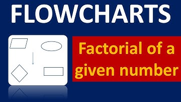 FLOWCHART to find the FACTORIAL of given Number |  Factorial Flow Chart | Flowchart for factorial