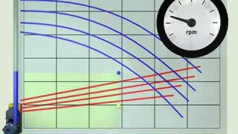 Metso Animation 09: Pump Curves Diff RPM Constant Flow