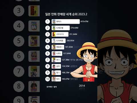 그래프로 보는 일본 만화(Manga) 판매량 세계 순위 2023.2