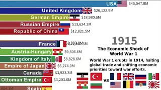 World’s Largest Economies from (1560 to 2025)