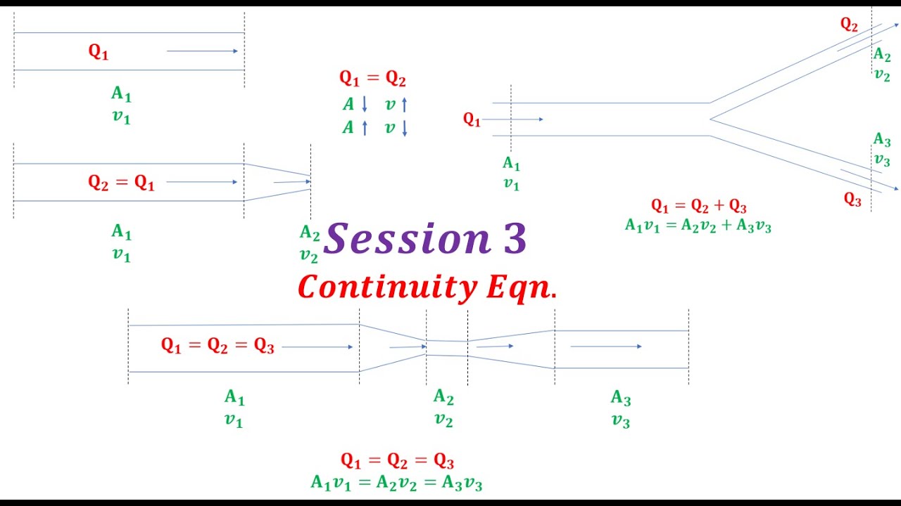Hydraulics Session 3 continuity equation explanation YouTube