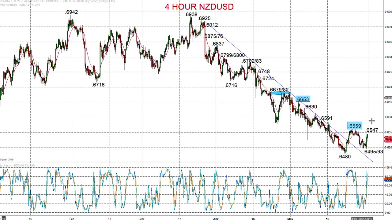 ForexTraders.com - Technical analysis - AUDUSD & NZDUSD - 20190603 - YouTube