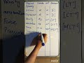 physical Quantities and their dimensions #physics 👍😎