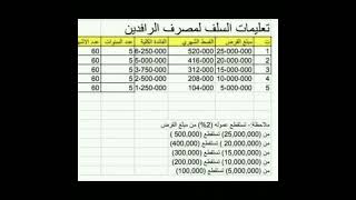 #تعليمات سلف مصرف الرافدين مبلغ القرض و القسط الشهري و مدة القرض بالسنوات و الاشهر و الفائدة..