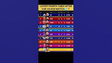 IPL 2025 Points Table | IPL Points Table Today | After CSL vs KKR Match 57 #ytshorts #viralshorts