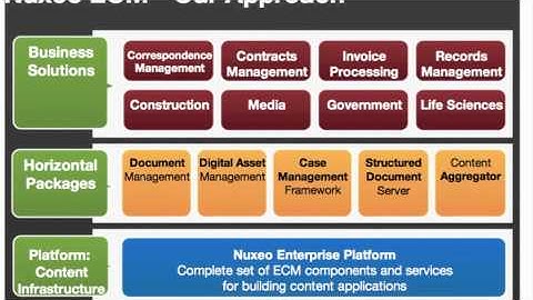 Nuxeo open source ECM intro clip, 2010