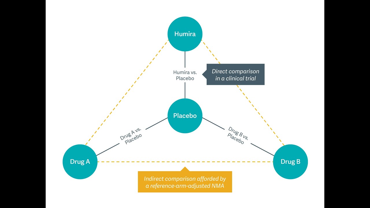 Network Meta-analysis  شرح نظري سريع الجزء الاول