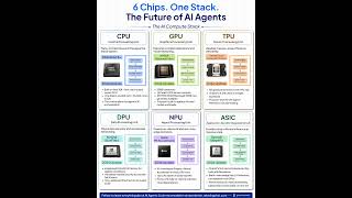 6 AI Chips Explained | CPU vs GPU vs TPU vs NPU