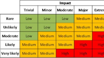 Probability and Impact Matrix