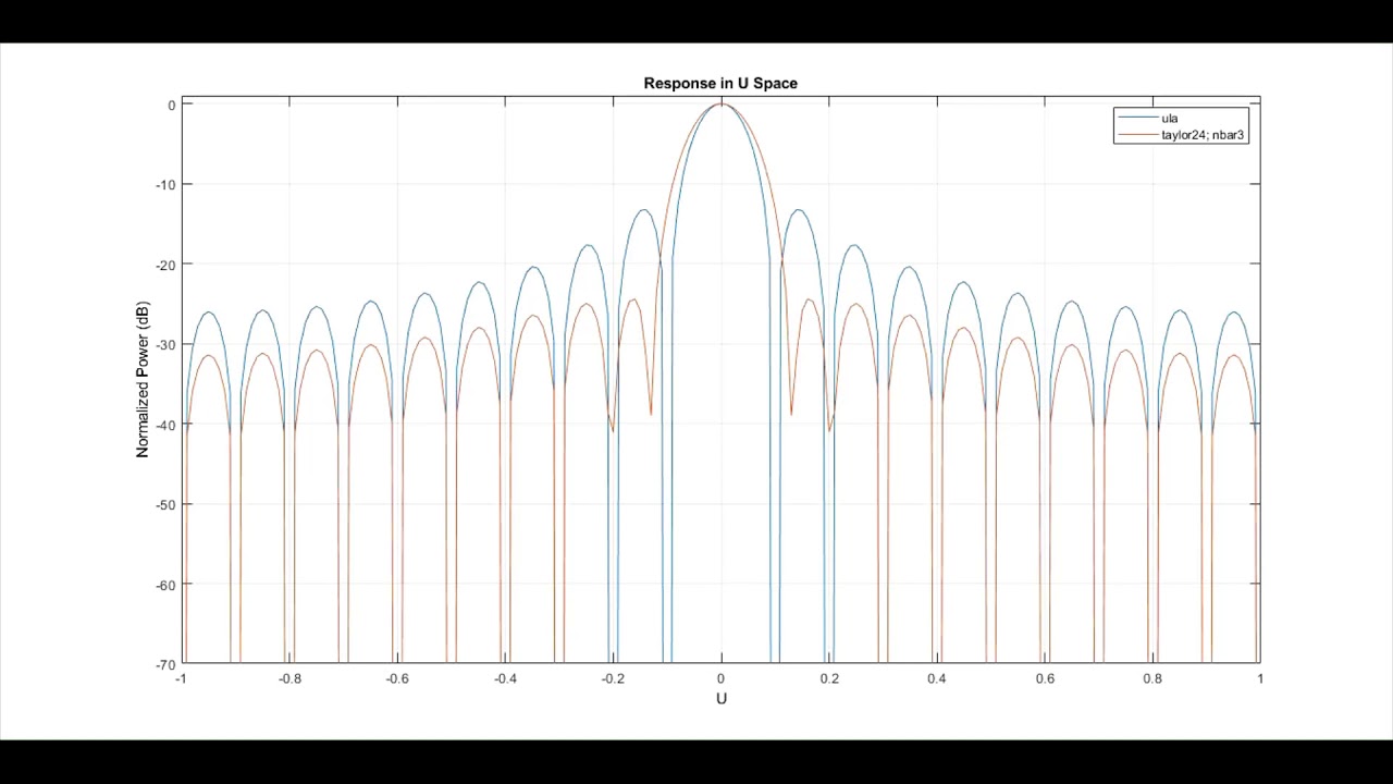 Sidelobe Suppression (Beamforming, Signal Processing)