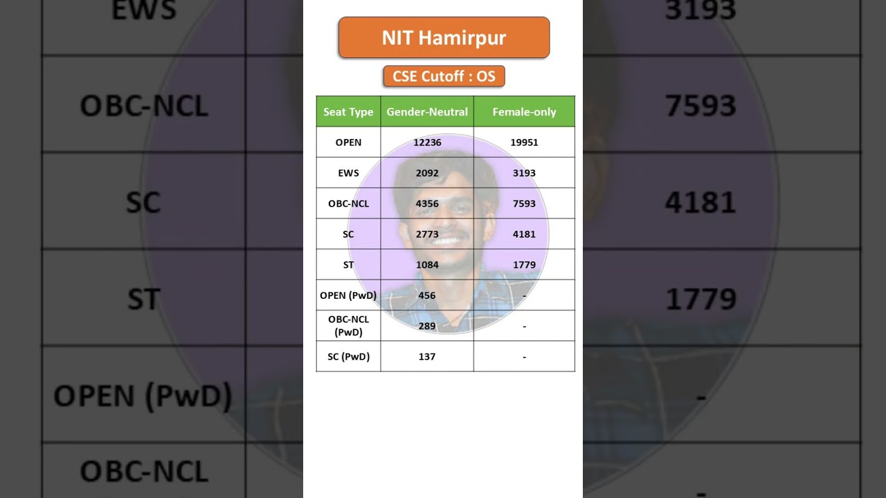 NIT Hamirpur CSE Cutoff 2025 | Home State Ranks Will Surprise You 😲