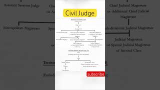 Civil judge #judiciary #cj #crpc #mpcj #cgcj #constitution #ipc #law #viral #law #judiciaryexams