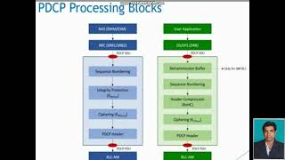 Packet Data Convergence Protocol (PDCP) LAYER - Mr.DHAKSHUNHAAMOORTHIY, AP/AIML, RMDEC.