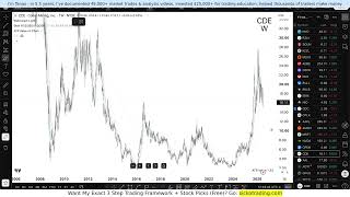 CDE Stock TOMORROW UPDATE! (The Exact Answer!) Coeur Mining stock analysis today