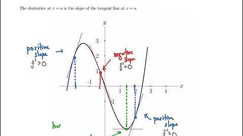 MTH141 2.3 The Derivative Function Lecture