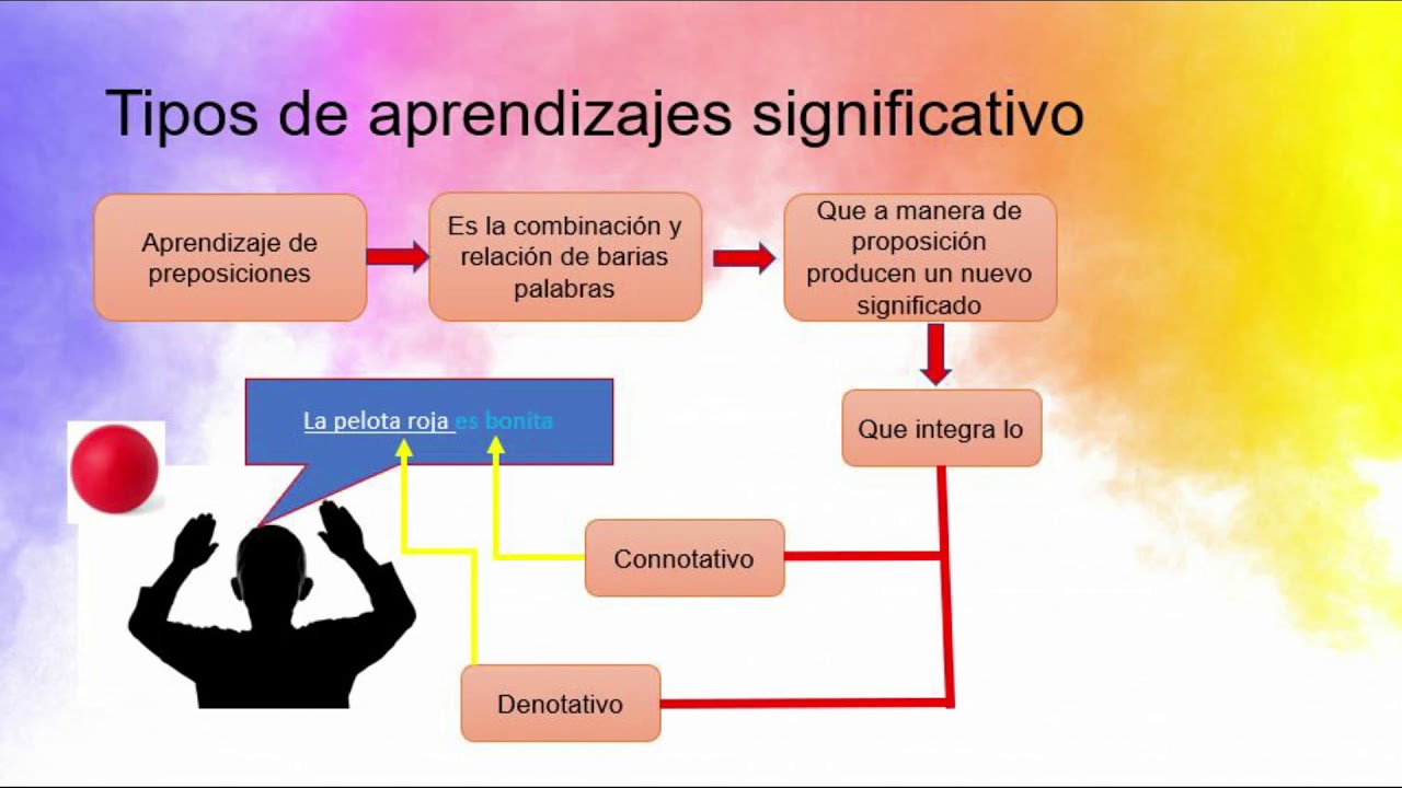 La Teoría Del Aprendizaje Significativo Ausubel Youtube