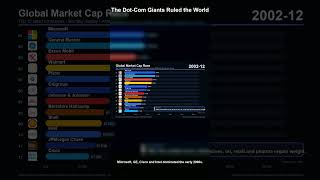 Largest Companies by Market Cap Race 2000–2026 | NVIDIA, Apple, SpaceX (1/5)