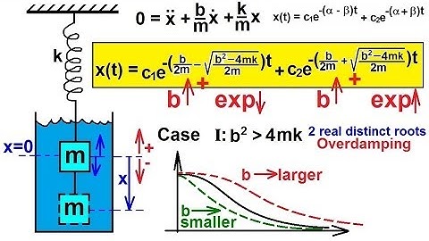 Physics CH 16.1  Simple Harmonic Motion with Damping (14 of 20) Overdamping