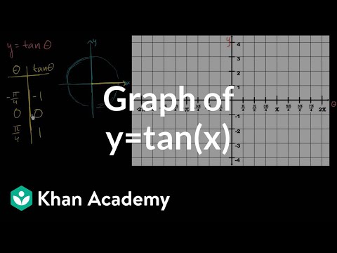 Видео: Какъв е диапазонът на y tan x?