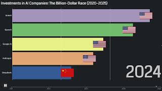 AI Funding Frenzy: Billion-Dollar Race 2020–2025