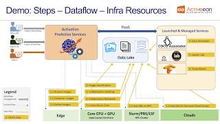 Activeeon Mlops Solution From Edge To Core To Hpc To Clouds