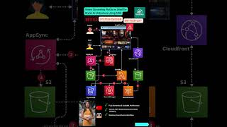 Build a Netflix-Style Video Streaming Platform Using AWS Serverless #aws #netflixclone #systemdesign