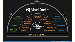 Continuous Integration With TFS | Webinar