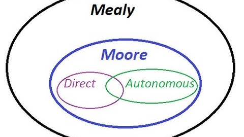 FSM part2 - HDL modeling