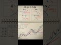 これだけで1億稼げたんだよな… #株式投資初心者 #名言 #日本投資機構株式会社