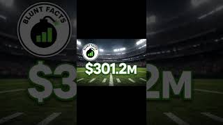 NFL salary cap just crossed $300M for the first time ever 💰🏈 #shorts