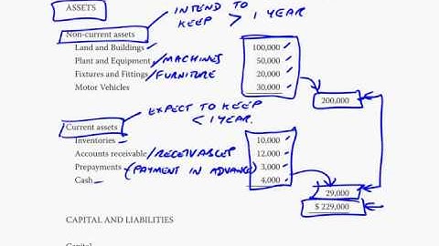 ACCA F3 The Statement of Financial Position and Income Statement (part b)