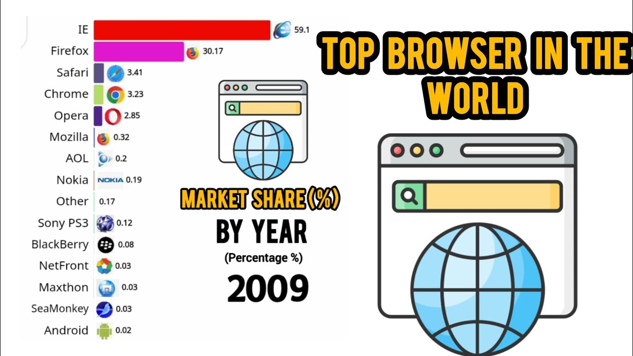 Browsers Market Share (2009–2025) | Chrome vs Firefox vs Safari | Bar Chart Race