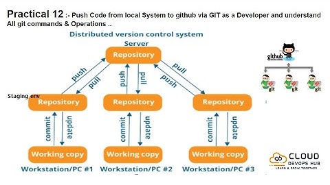 Batch-31 Day 22 Git And GitHub for DevOps with Practical 12