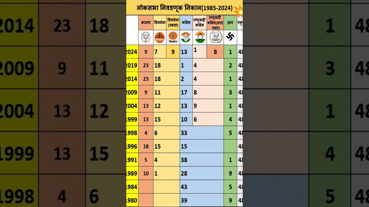 1980-2024 महाराष्ट्र लोकसभा निवडणूक निकाल 