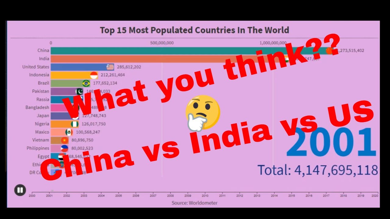 Top 15 Most Populated Countries In The World 2020||(2000 -2020) - YouTube