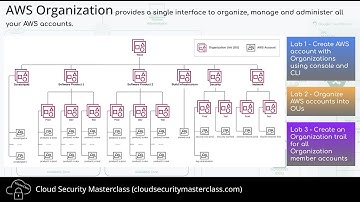 AWS Security: Mastering AWS Organizations