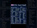 HTML Cheat Sheet in Hindi | All Important HTML Tags &amp; Attributes | Web Development #shorts #html