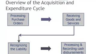 Overview of the Acquisition and Expenditure Cycle
