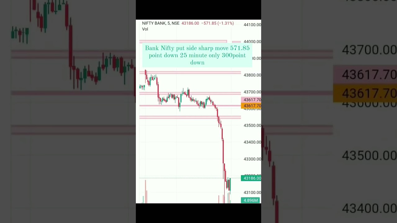 Today Bank 🏦 nifty put side good move 571.85 point down 300point down only 25 minute 