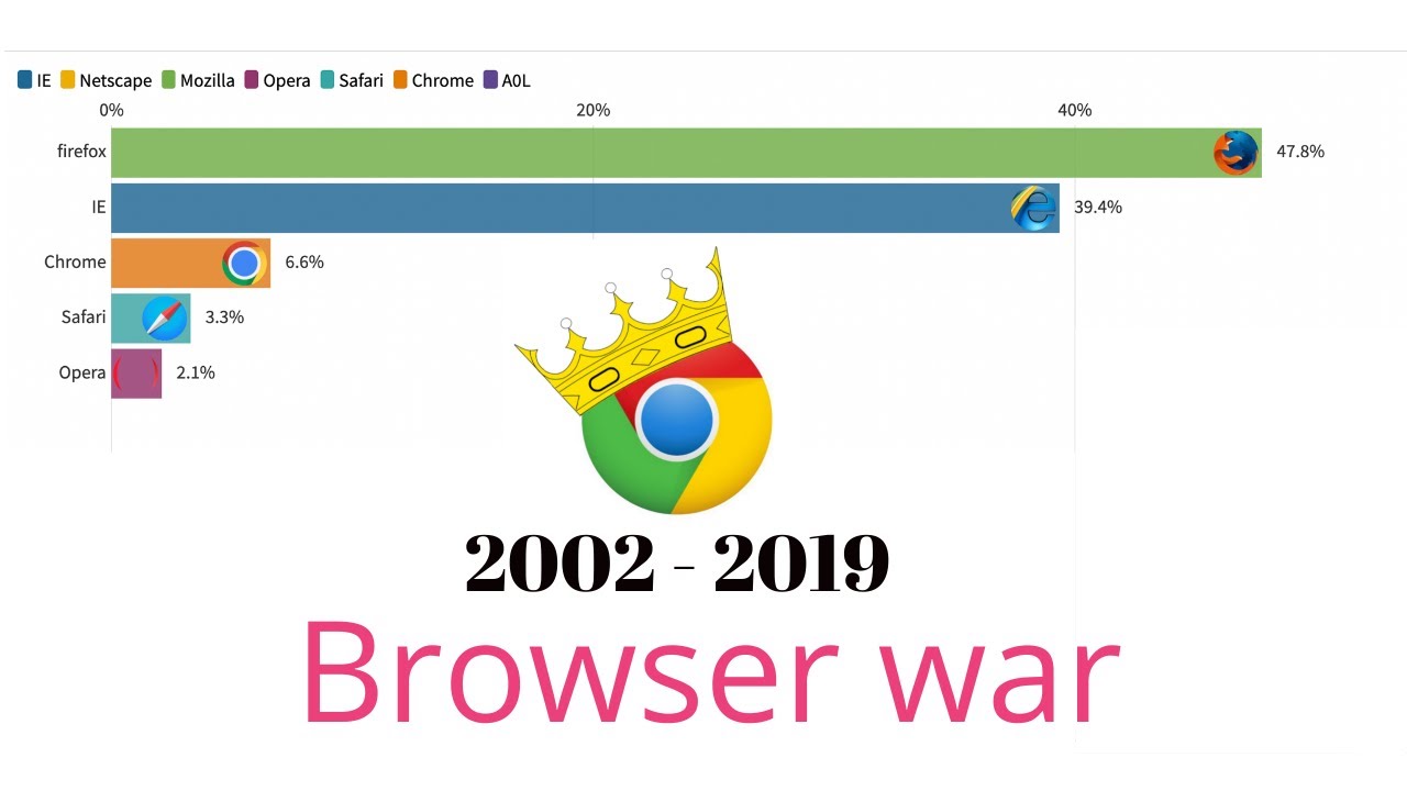 Browser War - Most Popular Web Browsers 2002 - 2019
