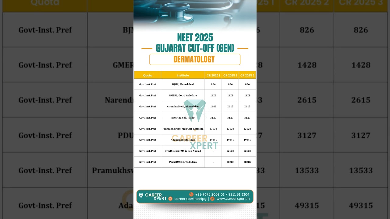 Gujarat NEET 2025 CUT-OFF Dermatology (Govt Clg) Round 1,2,3 | #neetpg2025 #gujaratneetpg