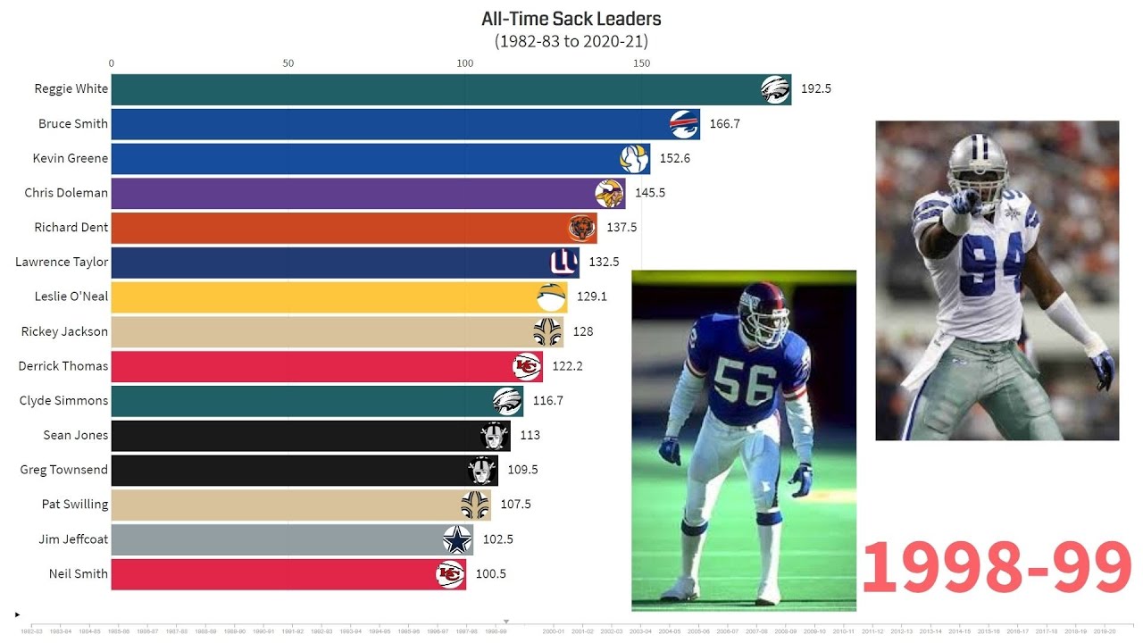 Top 15 NFL Players With the Most Sacks (19822020) YouTube