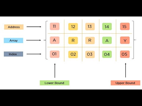 AS Level CIE Basics of Arrays Explained - YouTube