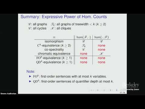 Homomorphism Counts: Expressive