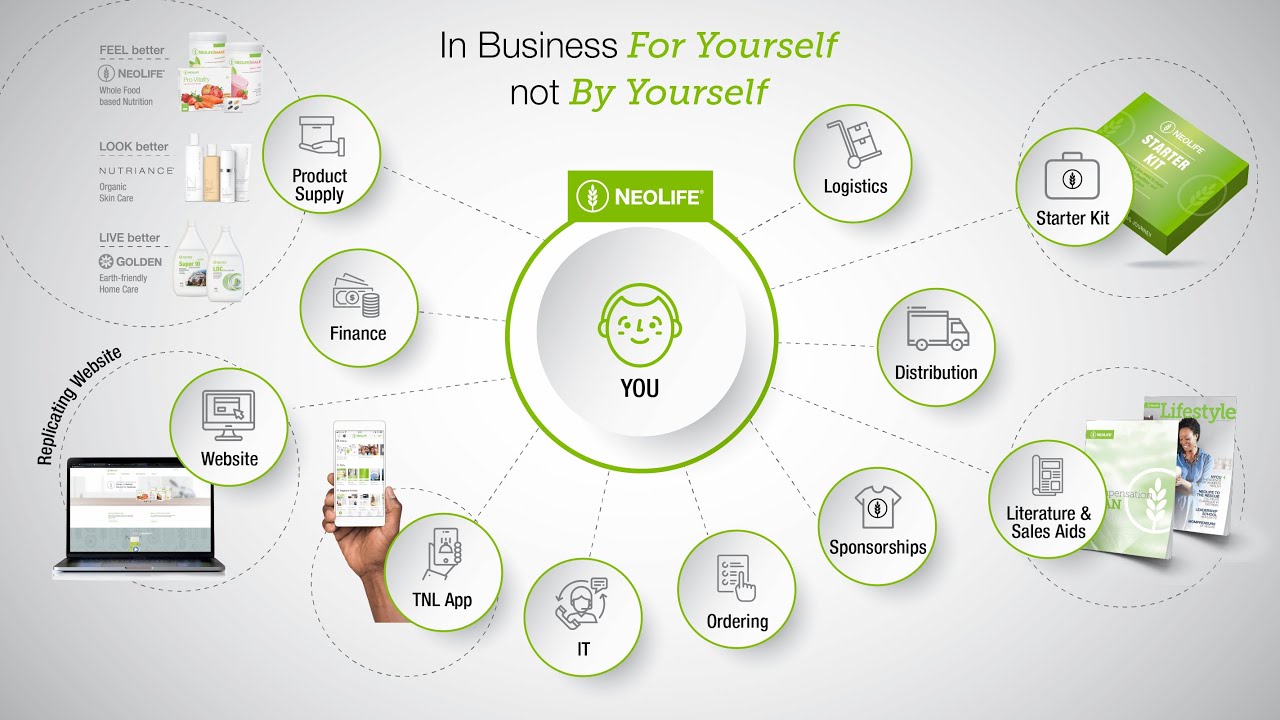 21. Drip Campaign in Action on Team Neolife App YouTube