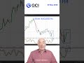 Gold Volatility Explodes 😳 | Buy the Dow Jones Dip? #Gold #Dowjones #tradingshorts