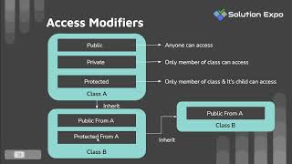 2. Encapsulation & Abstraction, Abstract class & Interface | OOPs Thinking